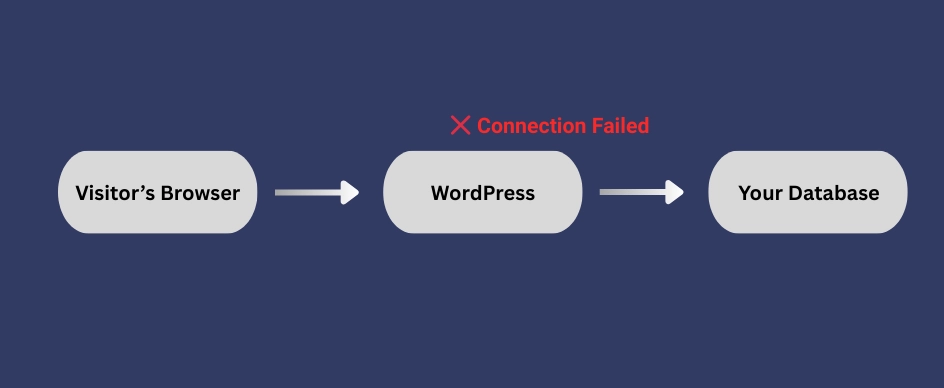 How WordPress Connects to the Database