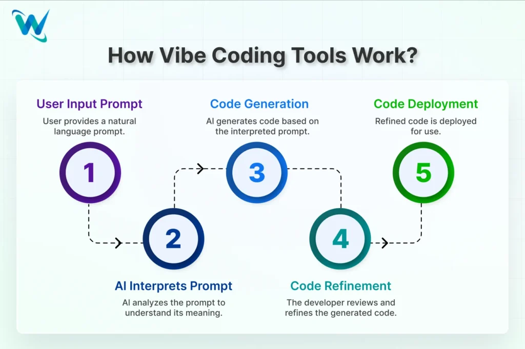 How Vibe Coding Tools Work