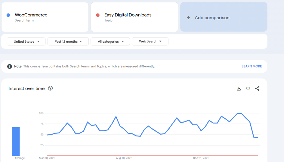 Easy Digital Downloads vs WooCommerce Google trends