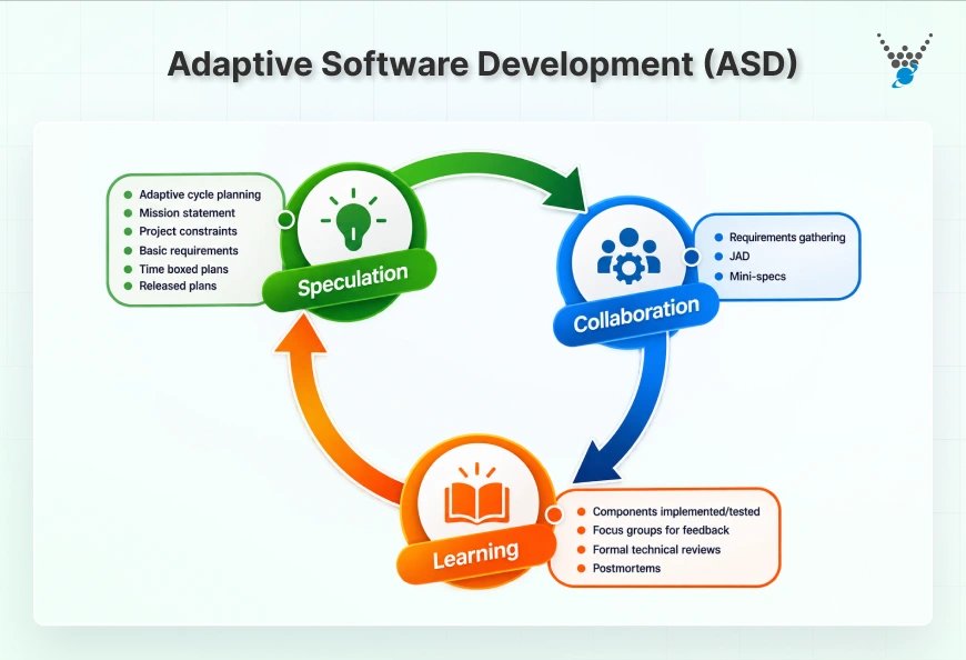 Adaptive Software Development (ASD)