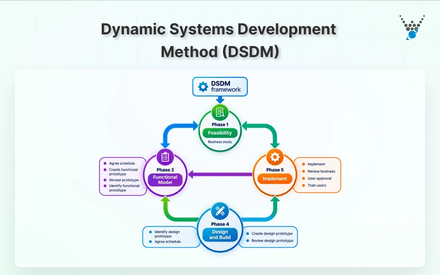 Dynamic Systems Development Method (DSDM)