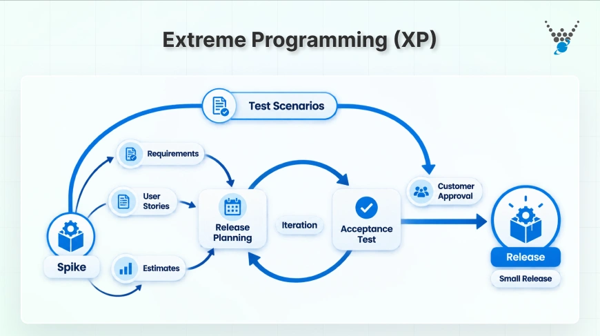 Extreme Programming