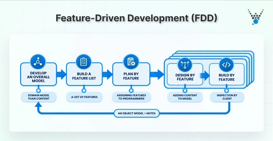 Feature-Driven Development (FDD)