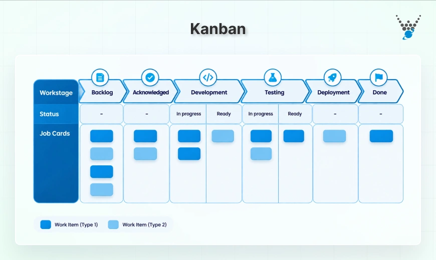 Kanban in Software Development