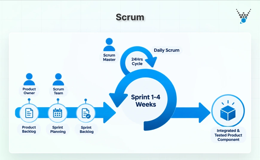 Scrum in Software Development